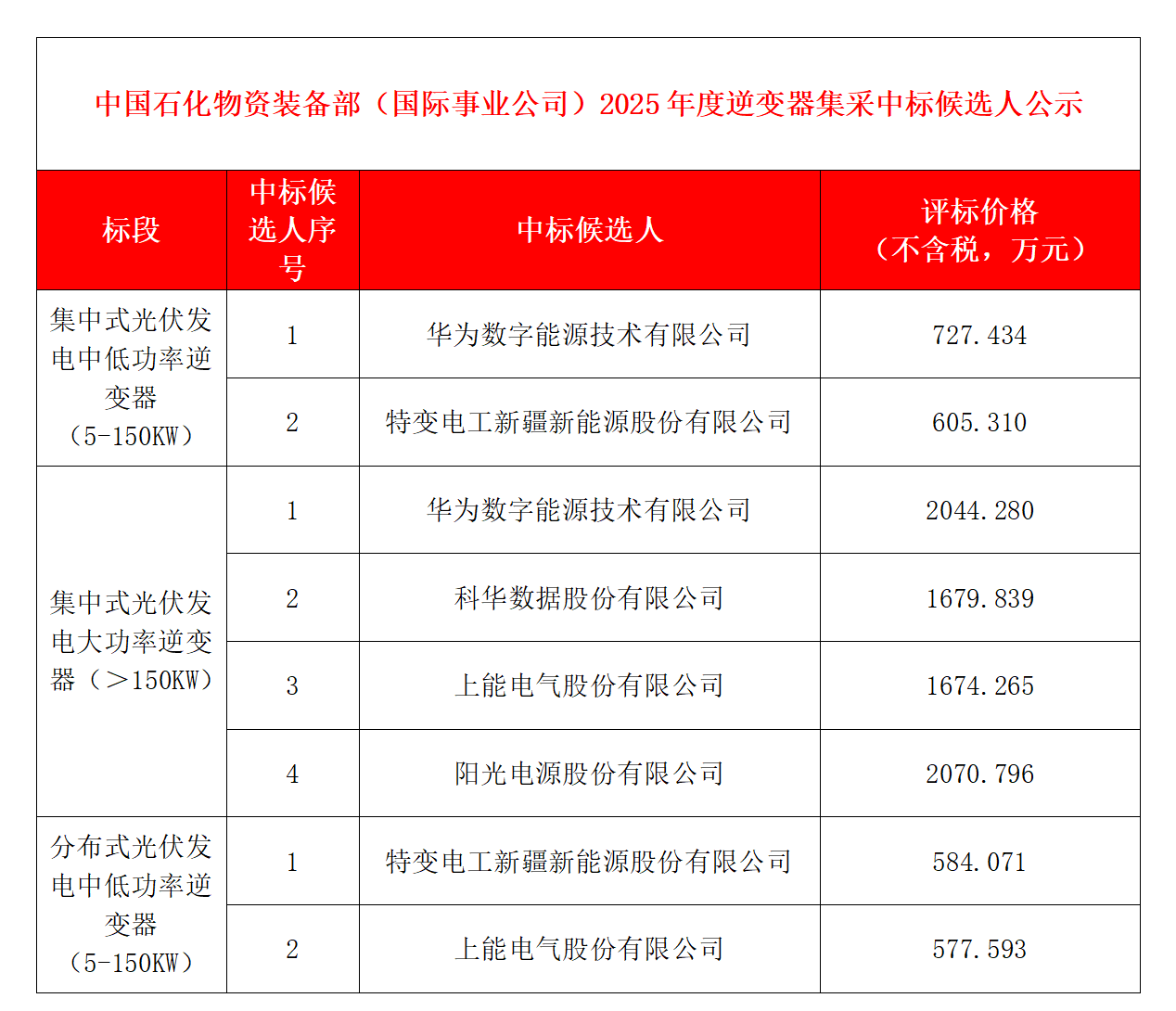 中石化2025年度逆變器集采公示：華為、特變、科華、上能、陽光電源等5家企業(yè)入圍_01(1).png